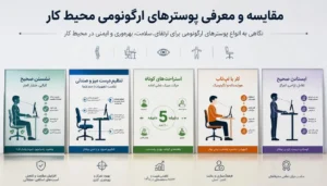 مقایسه و معرفی پوستر های ارگونومی محیط کار